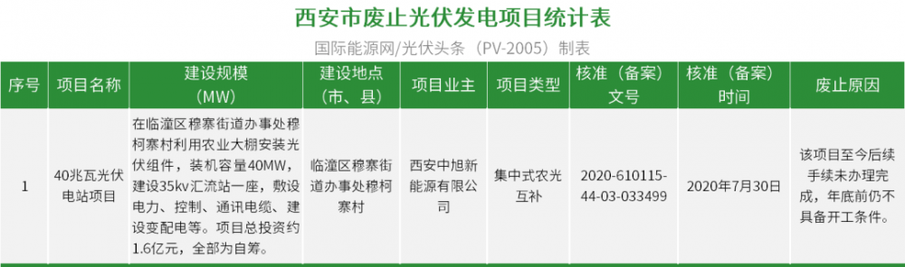 废止14.14GW+续建792.5MW！10地公示废止、续建风光项目清单