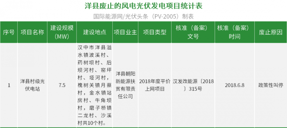 废止14.14GW+续建792.5MW！10地公示废止、续建风光项目清单