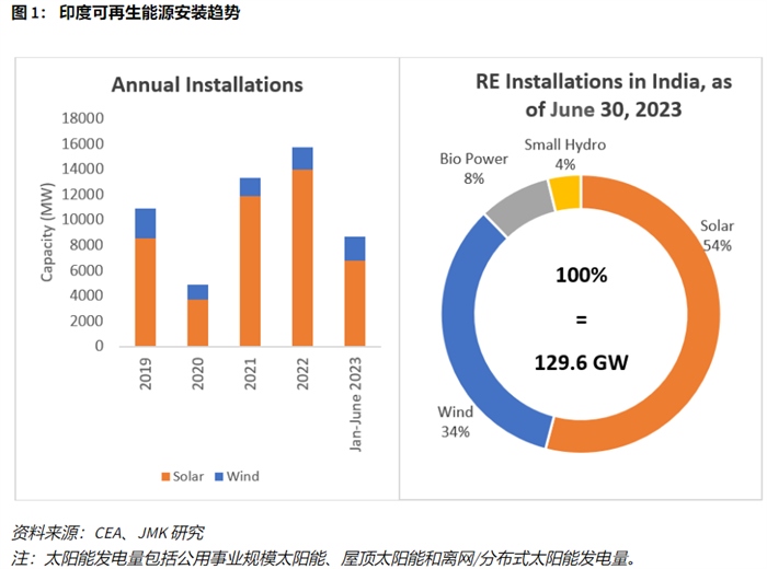 印度打压中国光伏产品后，今年上半年光伏装机下降19%！