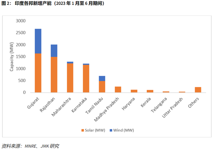 印度打压中国光伏产品后，今年上半年光伏装机下降19%！