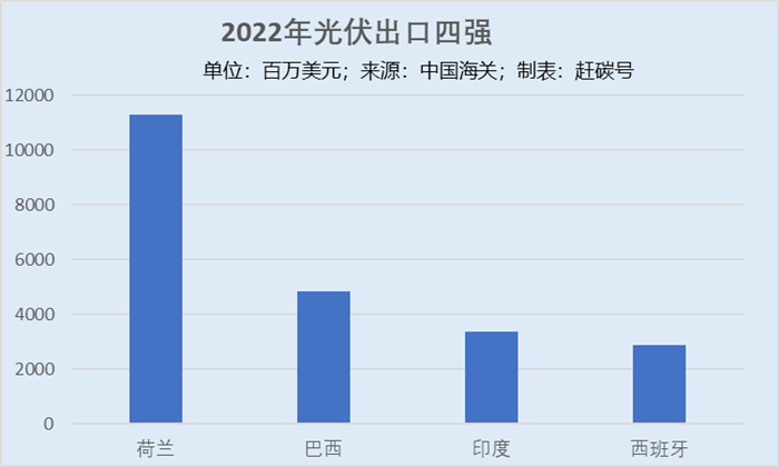 印度打压中国光伏产品后，今年上半年光伏装机下降19%！