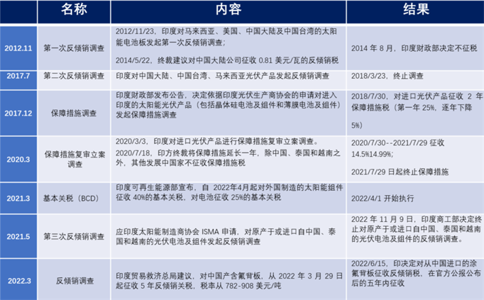 印度打压中国光伏产品后，今年上半年光伏装机下降19%！