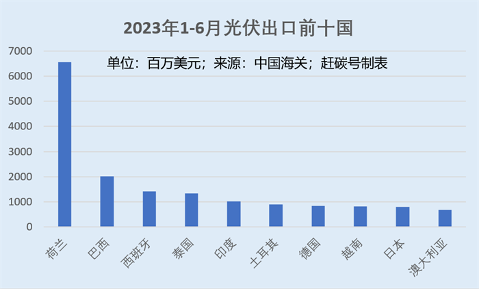 印度打压中国光伏产品后，今年上半年光伏装机下降19%！