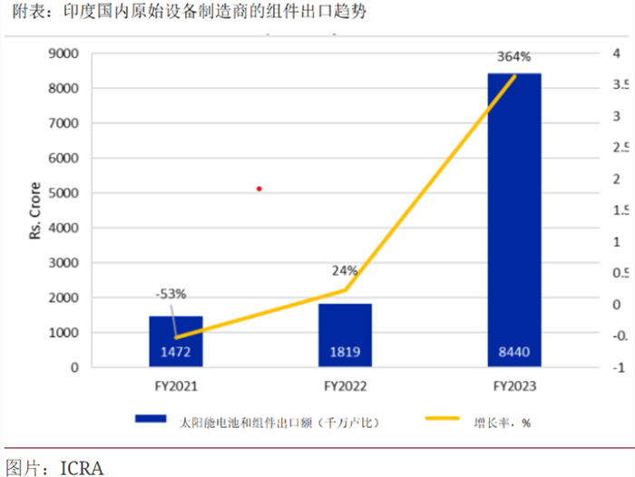 印度打压中国光伏产品后，今年上半年光伏装机下降19%！