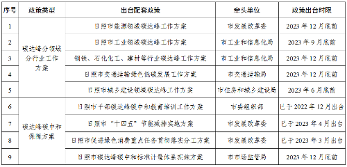 明确推进日照LNG接收站建设，山东日照市碳达峰工作方案发布