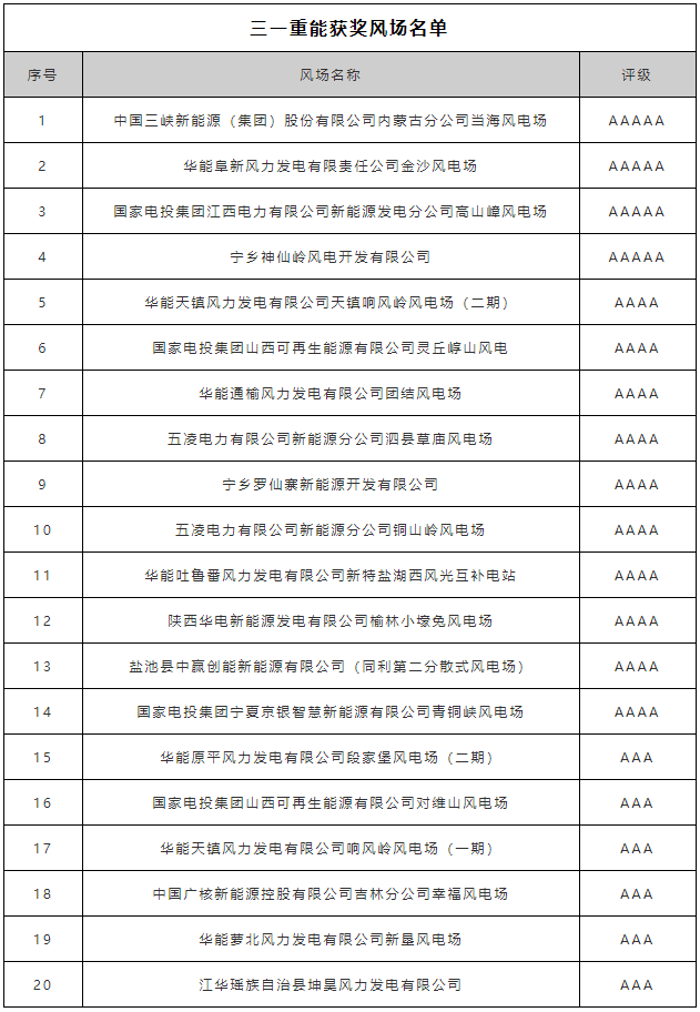 又获奖啦！三一重能机组可靠性再获权威认可