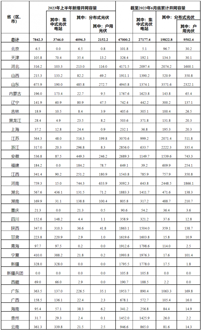 分布式近41GW，集中式37.5GW！上半年各省光伏新增装机数据出炉