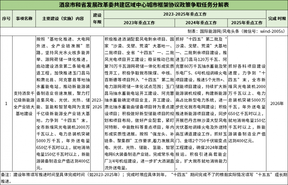 甘肃酒泉市：着力建设特大型新能源基地，力争突破3000万千瓦