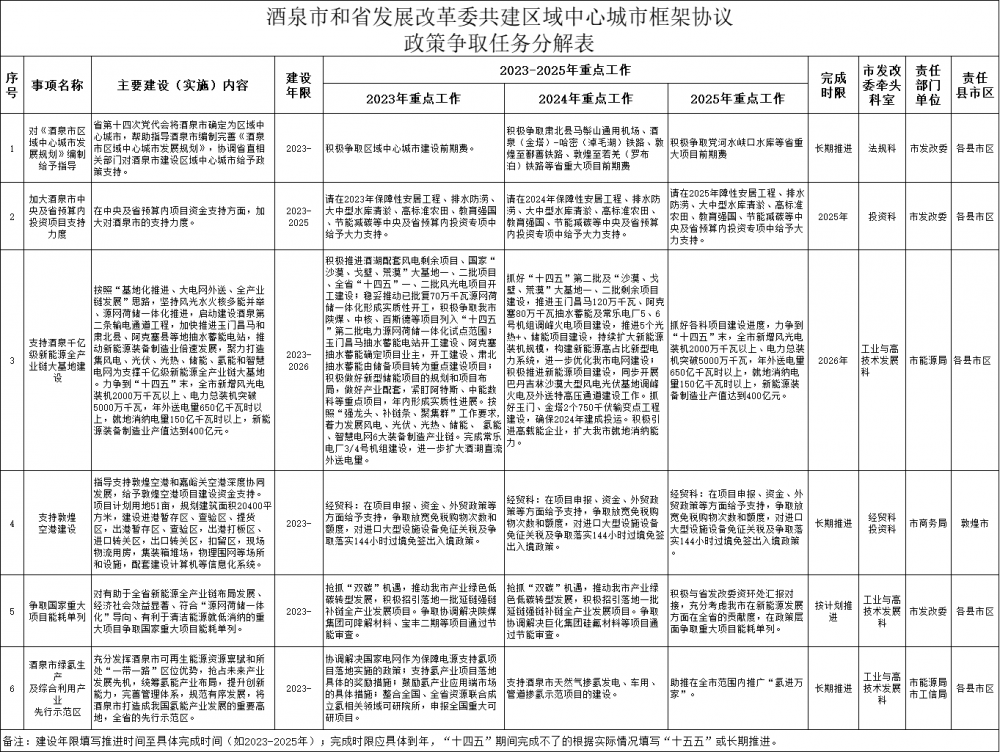 甘肃酒泉市：着力建设特大型新能源基地，力争突破3000万千瓦