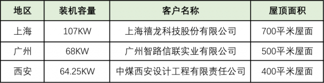 华东、华南和中部地区BIPV项目全面推进|多种应用场景，晶彩无止境