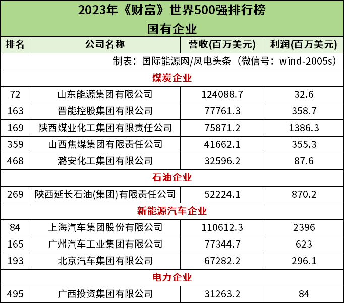 34家中国能源央国企上榜！2023年《财富》世界500强排行榜出炉