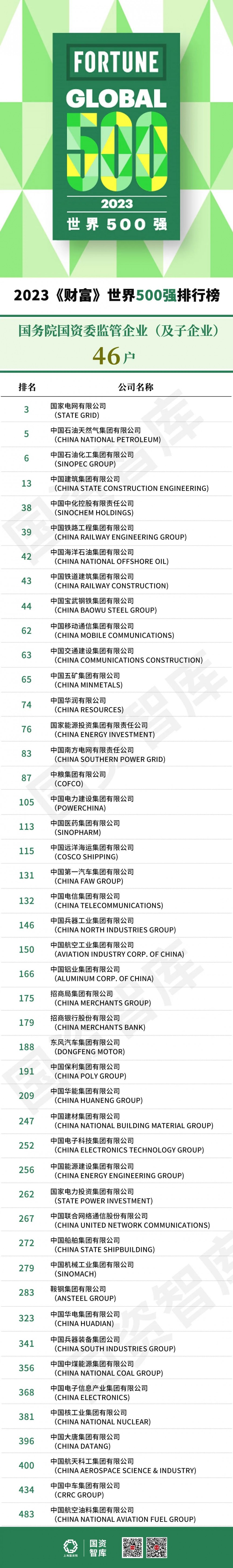 34家中国能源央国企上榜！2023年《财富》世界500强排行榜出炉