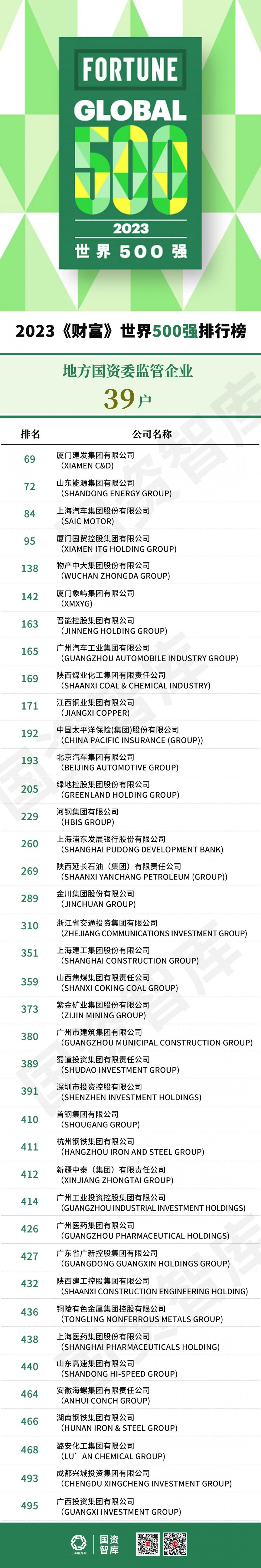 34家中国能源央国企上榜！2023年《财富》世界500强排行榜出炉