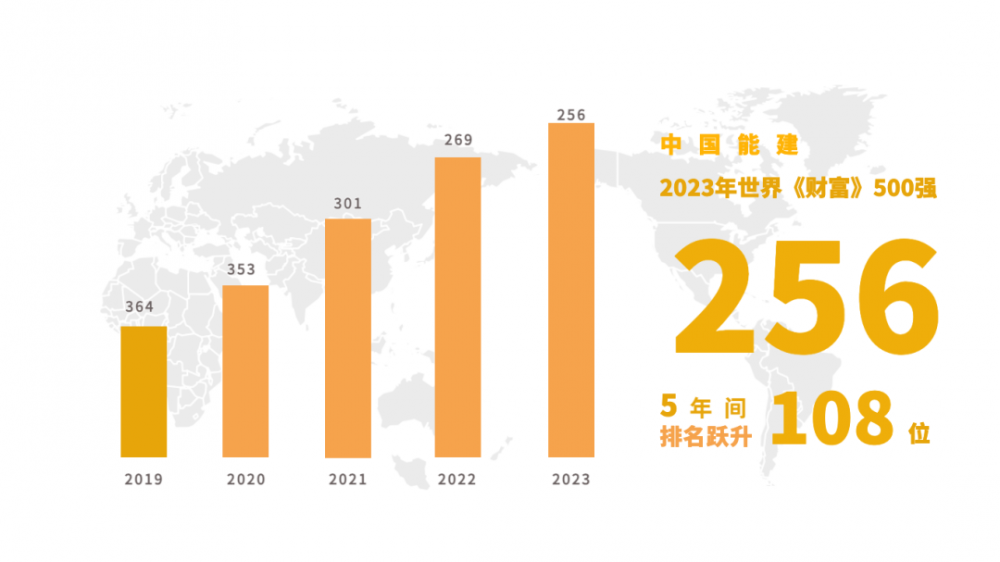 跃升13位！中国能建连续十年上榜《财富》世界500强