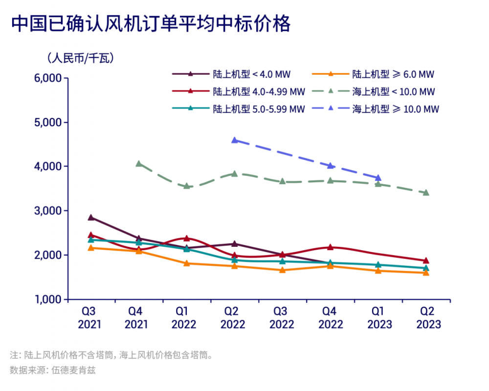 2023年上半年度，中国风电整机商风机订单量排名