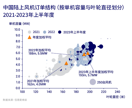 2023年上半年度，中国风电整机商风机订单量排名