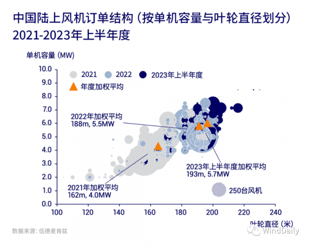 重磅！中国风电整机商上半年订单量TOP10出炉！