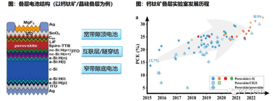 资本“簇拥”：2023钙钛矿技术“盘口”火热！