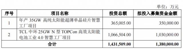 TLC中环募资138亿元，投建35GW硅片、25GW N型TOPCon电池项目