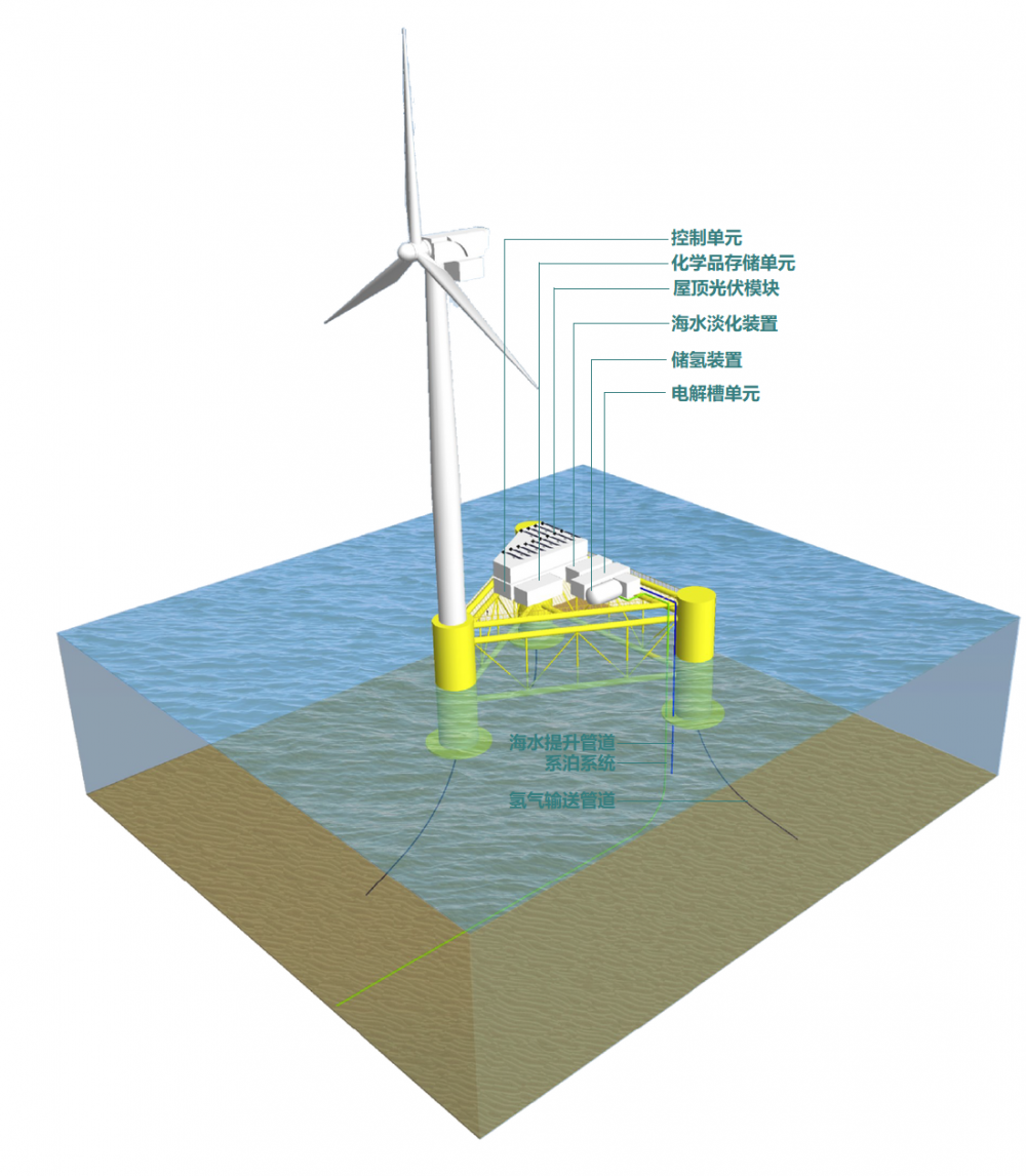 氢能领域的海上蓝图 ——“海上风电+海上制氢”开发模式探讨