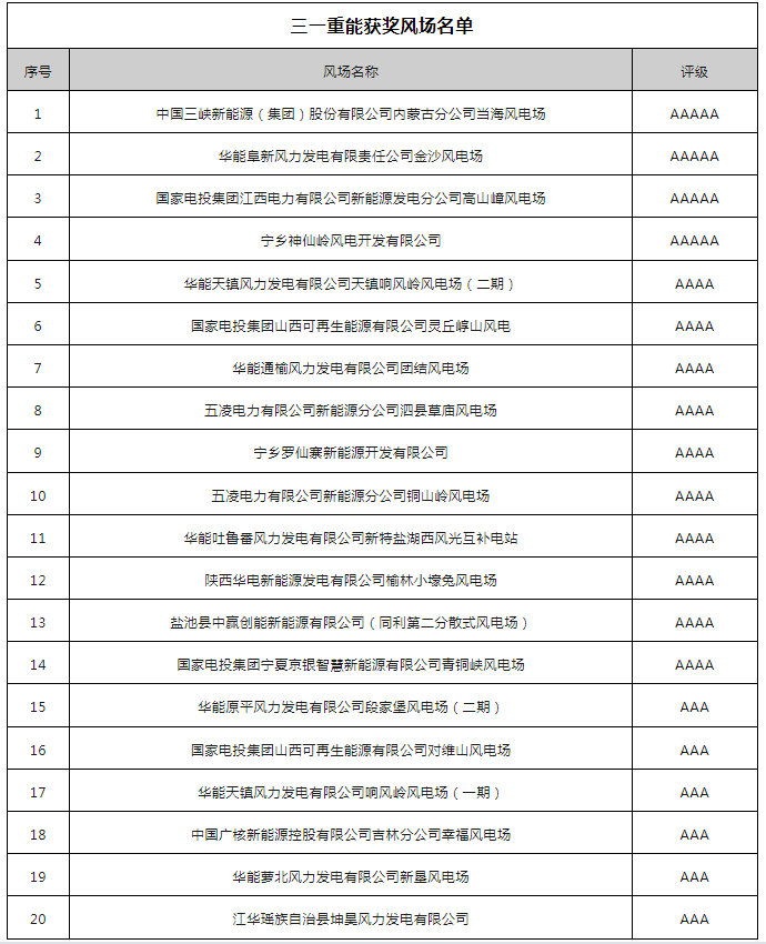 20个风电场获奖！三一重能再获权威认可！