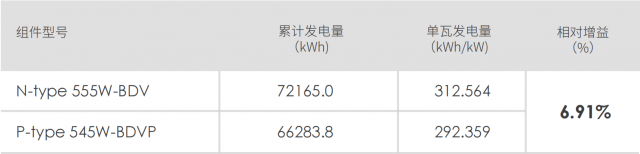 发电增益6.91%！n型TOPCon组件发电数据再获认可