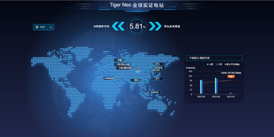 发电增益6.91%！n型TOPCon组件发电数据再获认可