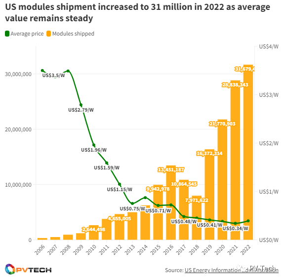 均价0.39美元/瓦！2022年美国光伏组件市场报告