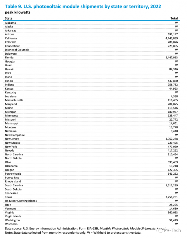 均价0.39美元/瓦！2022年美国光伏组件市场报告