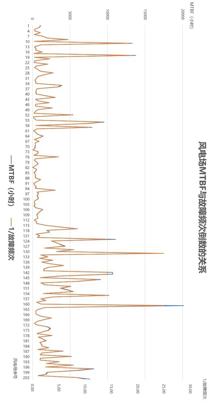 解码风电机组可靠性指标：故障频次与MTBF，既生瑜何生亮？