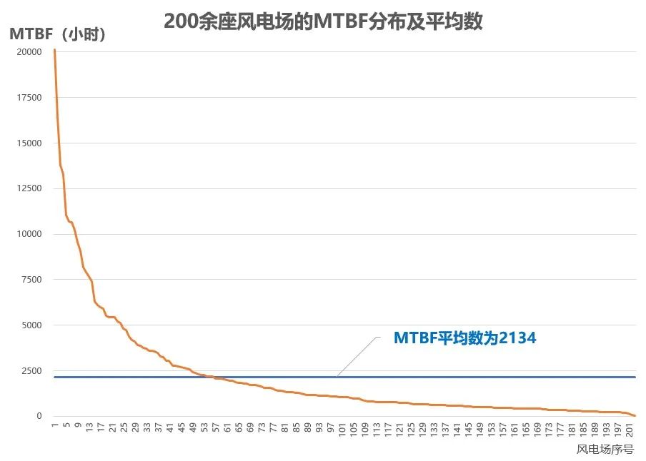 解码风电机组可靠性指标：故障频次与MTBF，既生瑜何生亮？