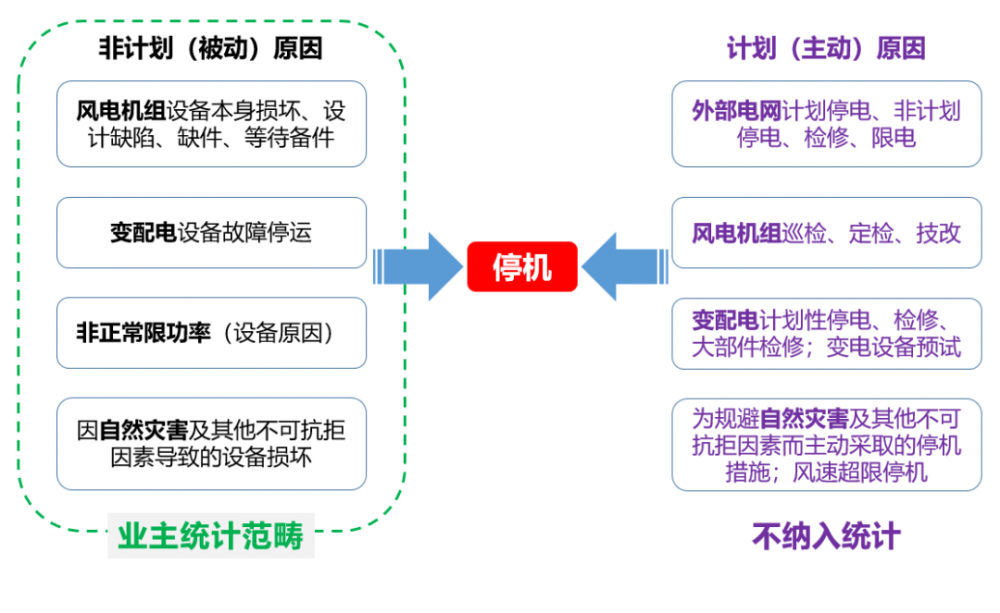 解码风电机组可靠性指标：故障频次与MTBF，既生瑜何生亮？