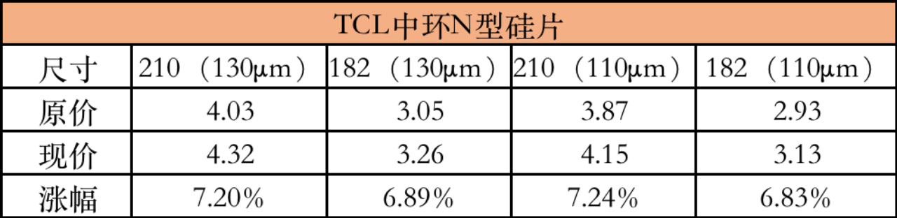 最高涨幅7.24%!TCL中环全面上调硅片价格