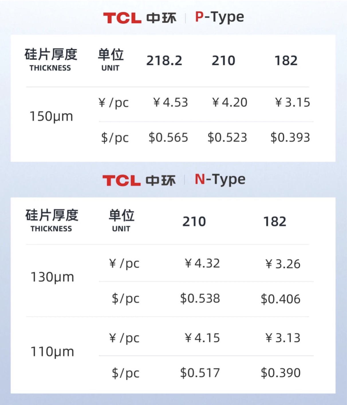 最高涨幅7.24%!TCL中环全面上调硅片价格