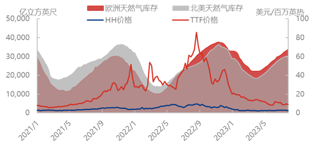 天然气价格全面上涨，需求利好还是市场炒作?