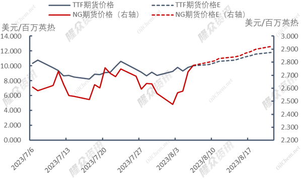 天然气价格全面上涨，需求利好还是市场炒作?