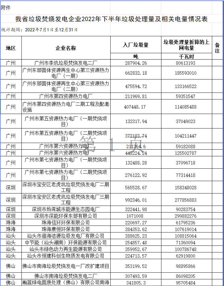 广东公示71家垃圾发电企业2022年下半年垃圾处理量及相关电量