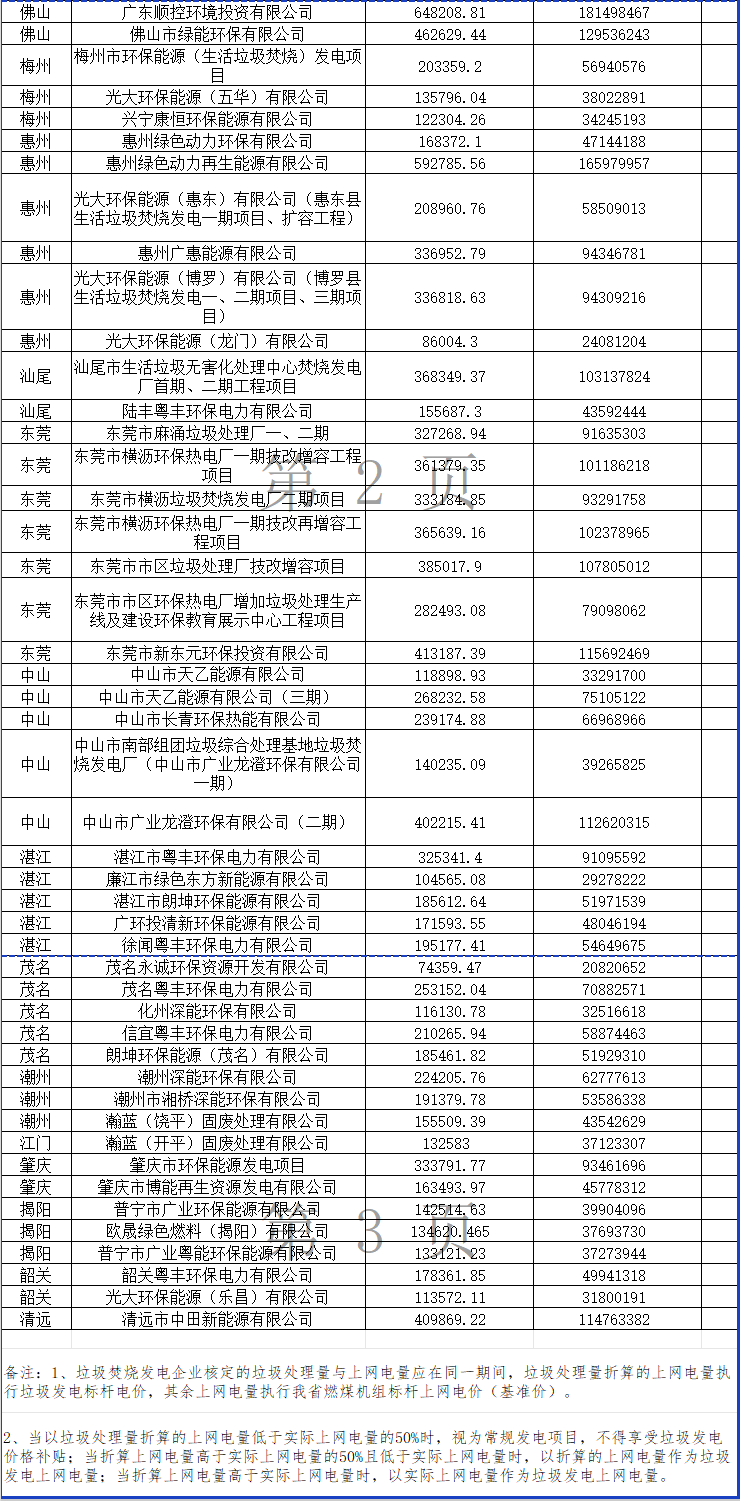 广东公示71家垃圾发电企业2022年下半年垃圾处理量及相关电量