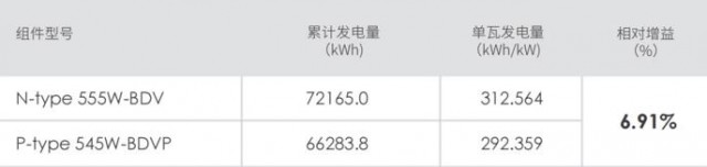 国电电力天津30MW光伏电站数据抢先看！晶科N型TOPCon平均发电增益高达6.91%