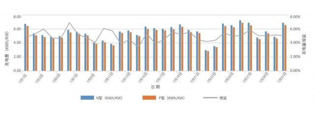 晶科能源N型发电表现可靠！华电西北70MW光伏项目平均发电增益5.02%