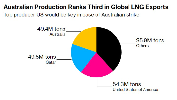 事关全球11%LNG出口！澳洲罢工令能源危机“疑云”再次浮现