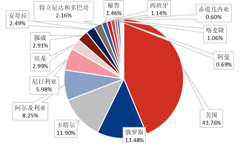 澳大利亚天然气工人罢工事件回顾及影响潜力评估