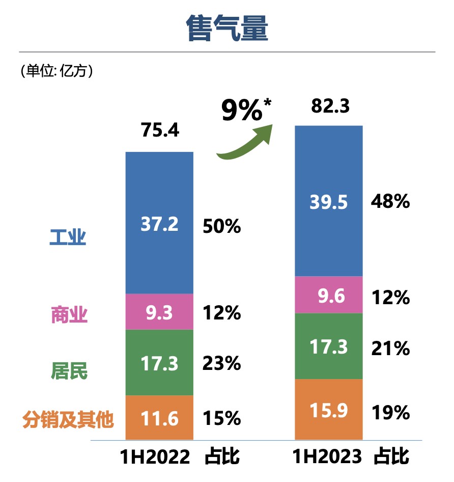 双轮驱动助力高质量发展，港华智慧能源中期业绩提质增效