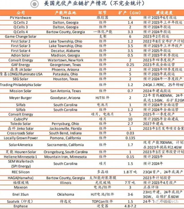 85GW组件、43GW电池！美国太阳能本土制造迅猛发展