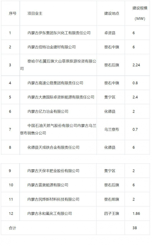 12个项目！乌兰察布2023年分布式光伏项目优选结果公示