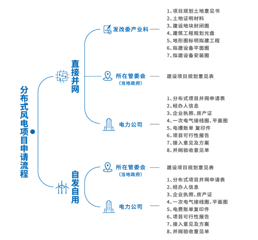 一图了解：分布式风电项目申请流程