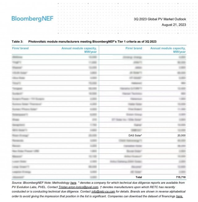 国际进程丨Tier1! 一道新能跻身彭博新能源财经组件一级供应商名录