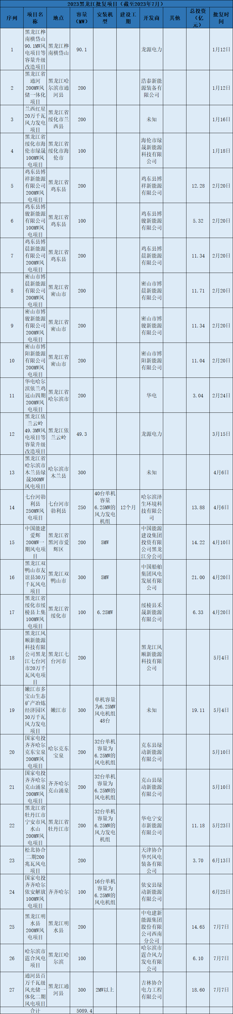 黑龙江省新能源开发平台公司拟成立！中国一重、上海电气、金风科技等组建