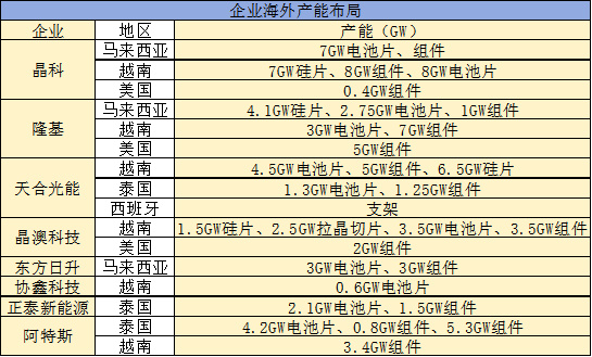 光伏海外争份额，蛋糕之下藏杀机