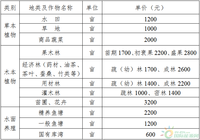 最高补贴4.166万元/亩！江西武宁县风电项目土地征收工作方案出炉（附图解）